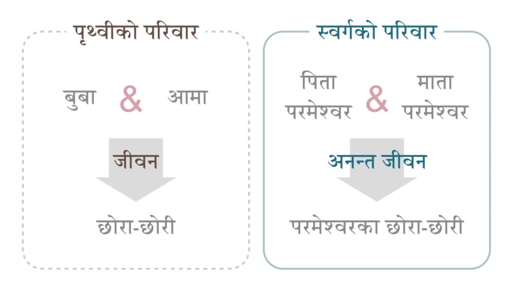 परमेश्वरका सन्तानहरू निस्तार-चाडद्वारा स्वर्गीय परिवारको हिस्सा भई स्वर्गीय पिता र माताबाट अनन्त जीवन प्राप्त गर्छन् ।
