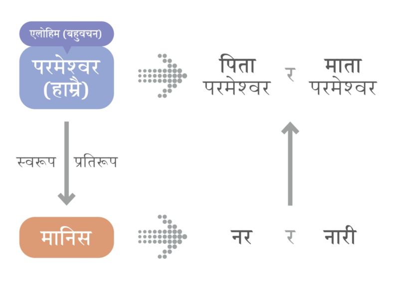 चित्र:우리의 형상을 따라 ne.jpg
